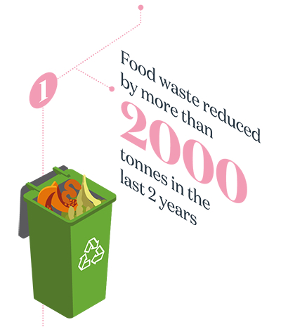 FOOD WASTE REDUCED BY MORE THAN 2,000 tonnes in the last 2 years