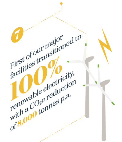 First of our major facilities transitioned to 100% rnewable electricty, with a CO2e reduction of 6000 tonnes p.a.