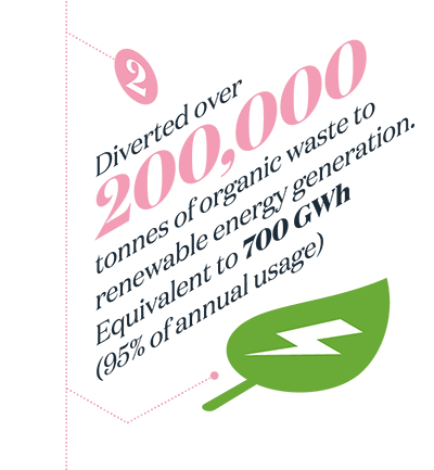 Diverted over 200,000 tonnes of organic waste to renewable energ generation. equivalent to 700 GWh (95% of annual usage)