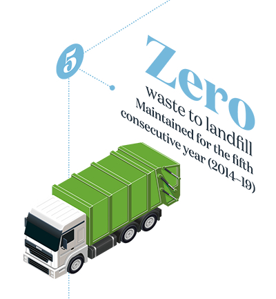 Zero wate to landfill maintained for the fifth consecutive year 2014-2019