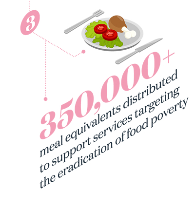 350,000+ meal equivalents distributed to support services targeting the eradication of food poverty