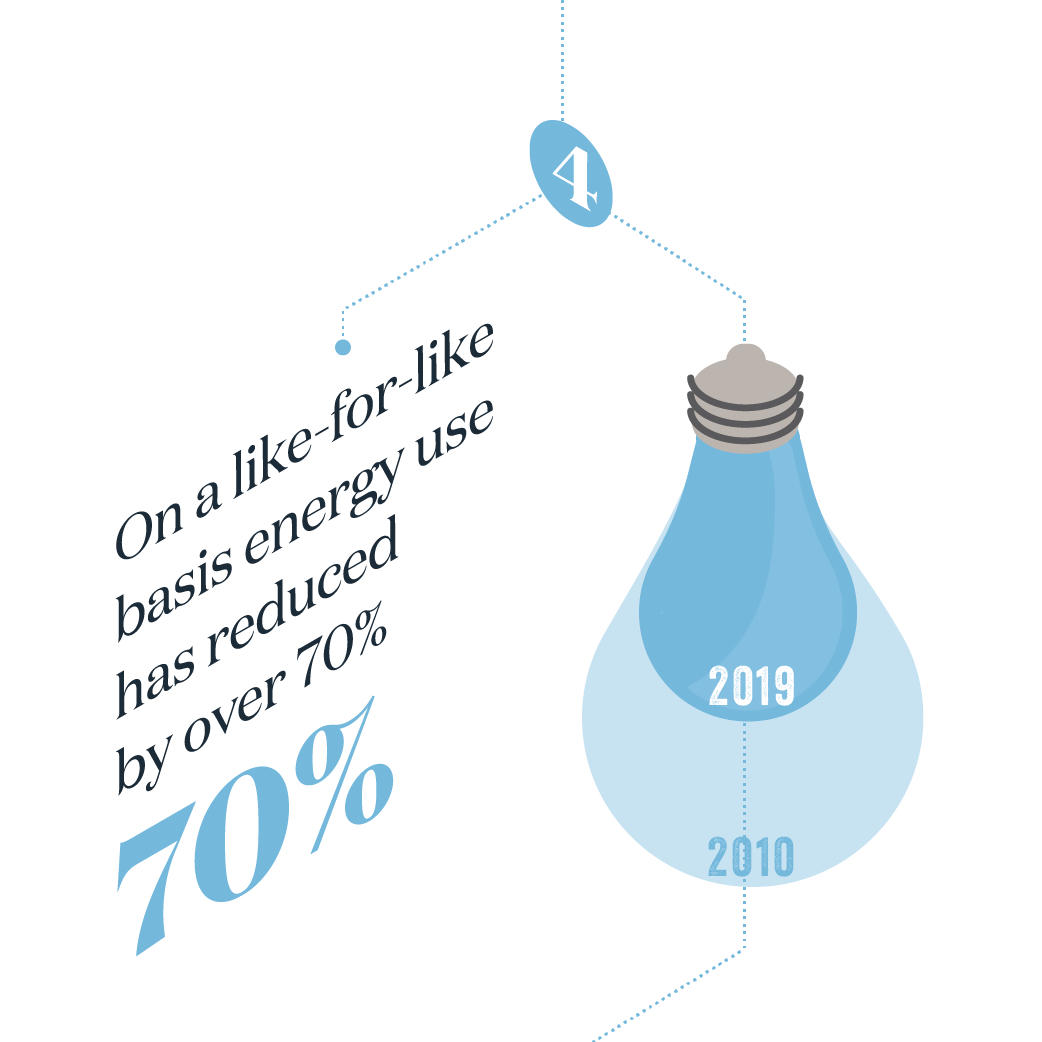 On a like for like basis, enery use has reduced by over 70%
