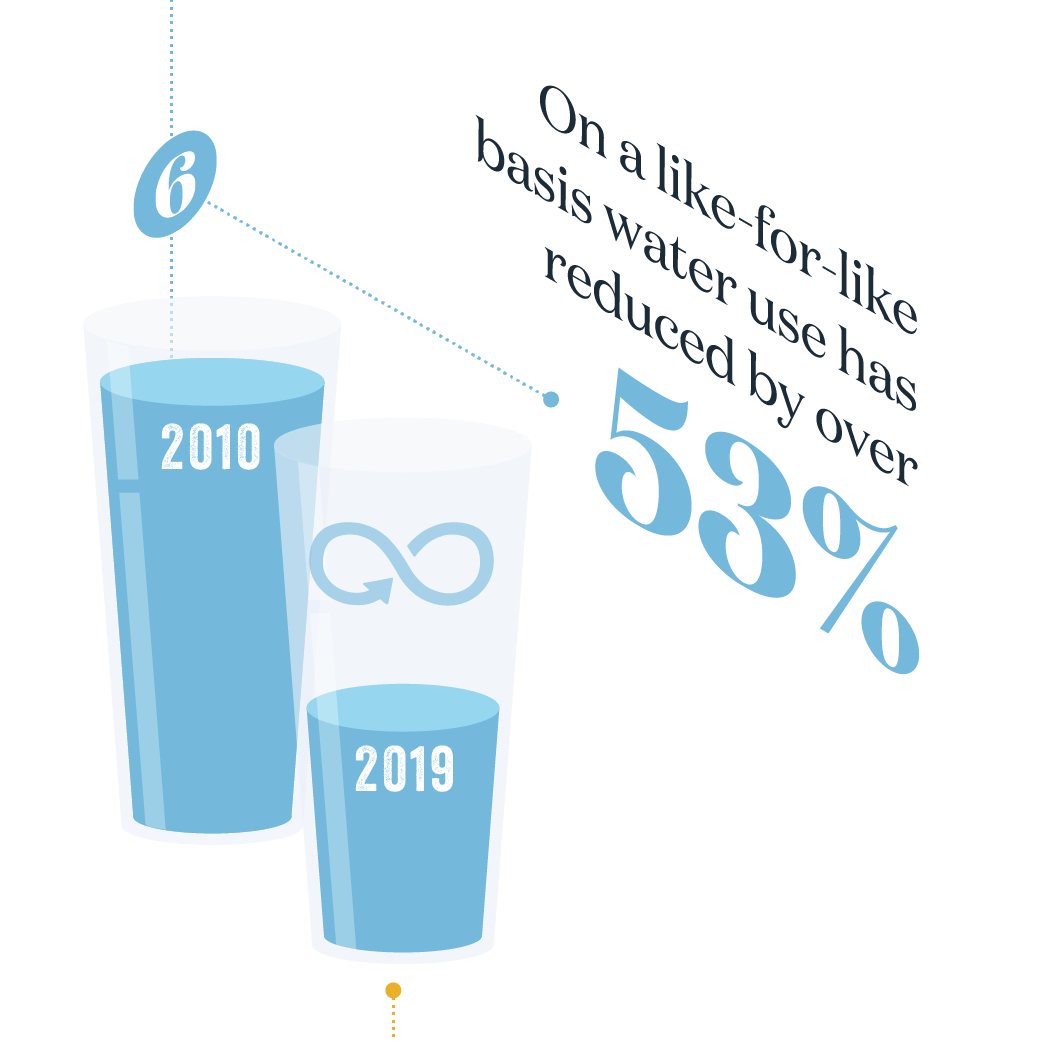 On a like for like basis, water use has reduced by over 53%