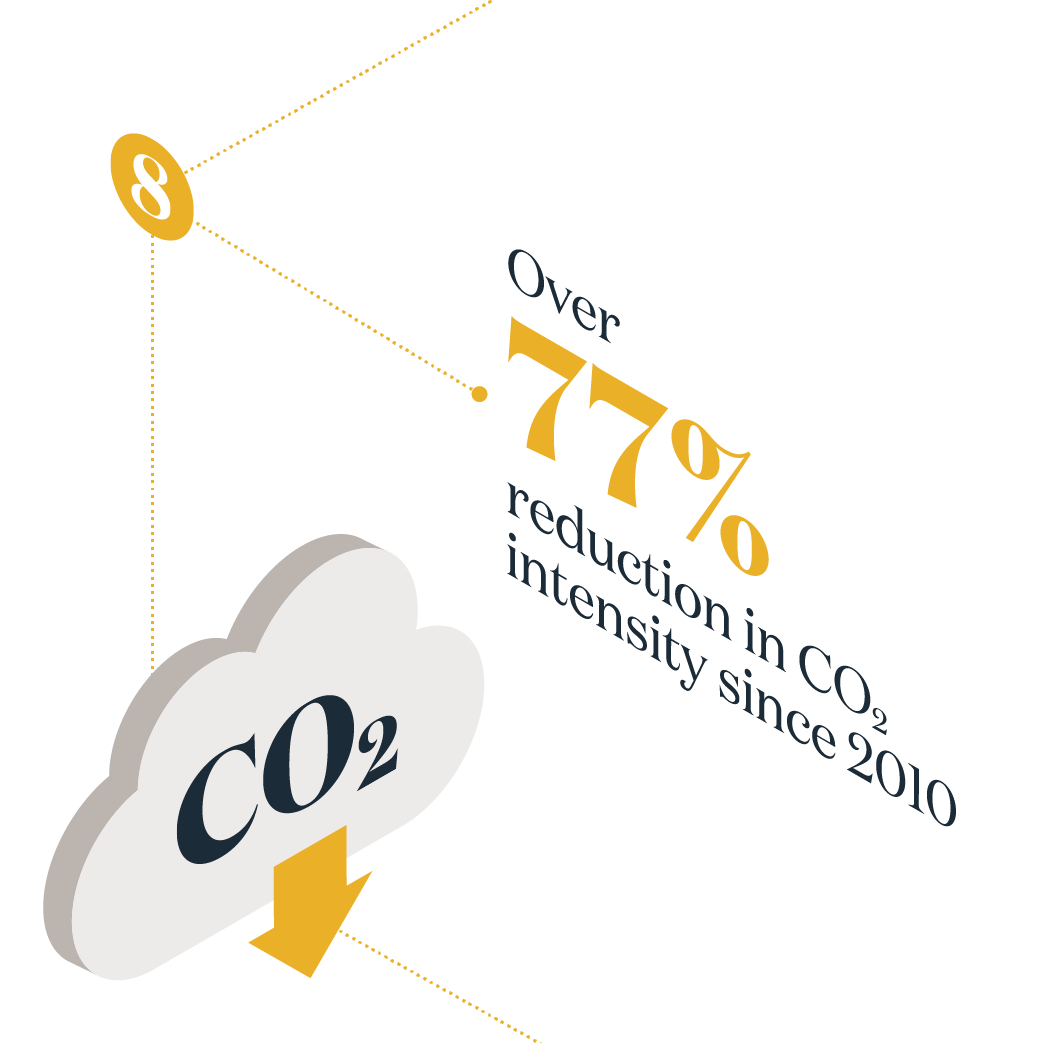 Over 77% reduction in CO2 intensity since 2010